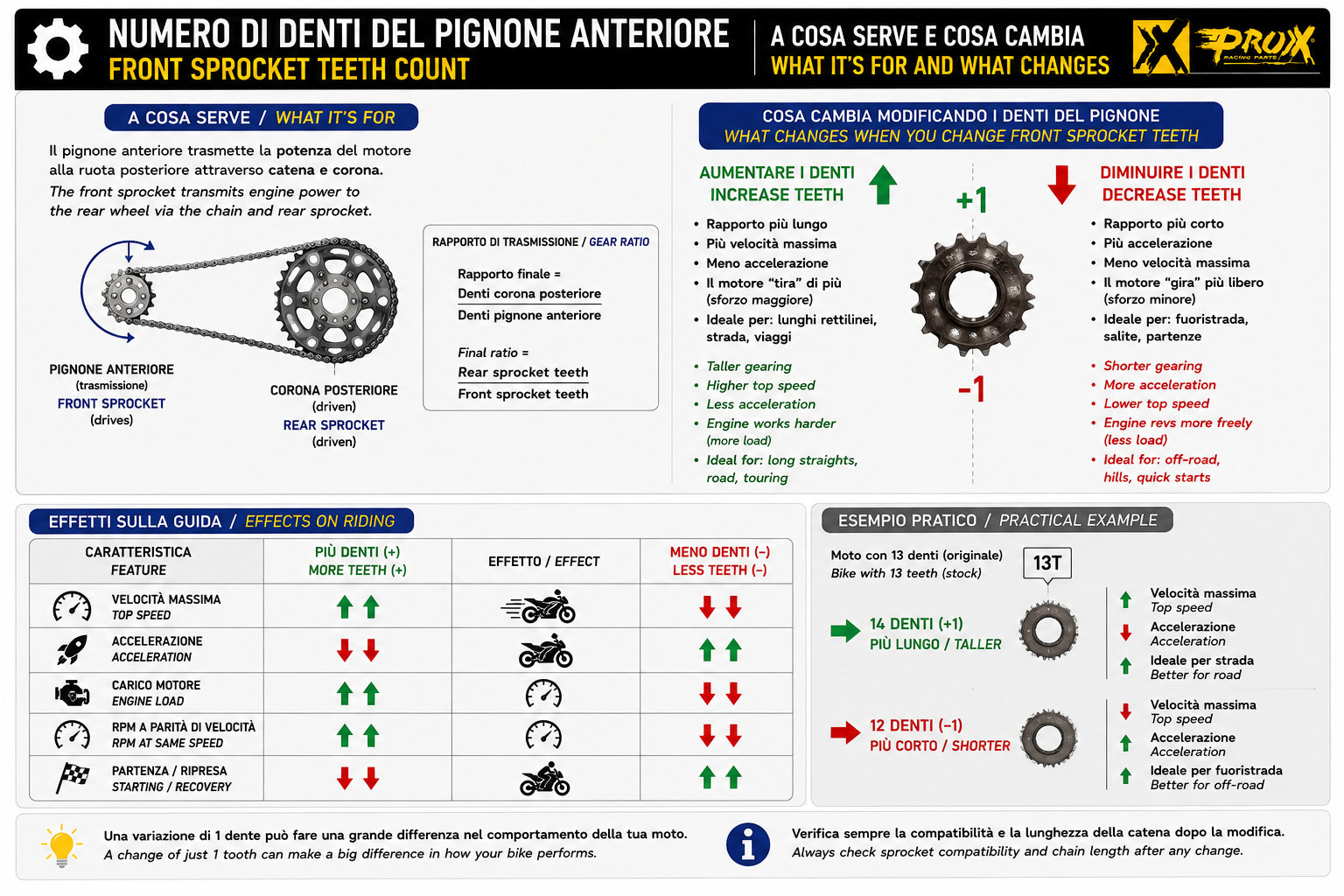 Pignoni /  Front Sprockets 