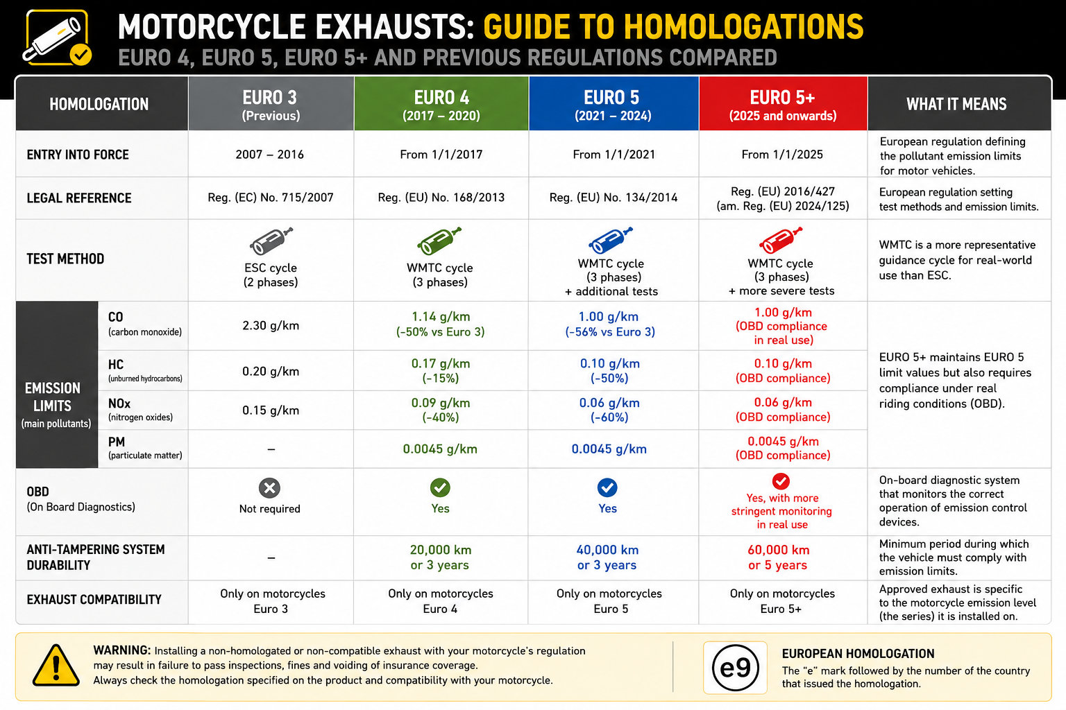 ECE Exhausts Homologation