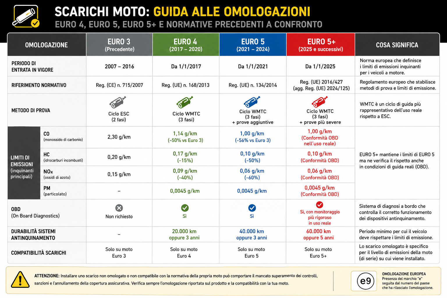 Omologazioni impianti di scarico